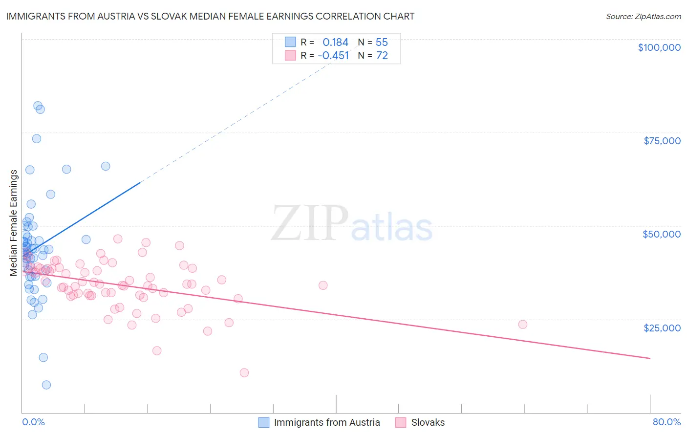 Immigrants from Austria vs Slovak Median Female Earnings