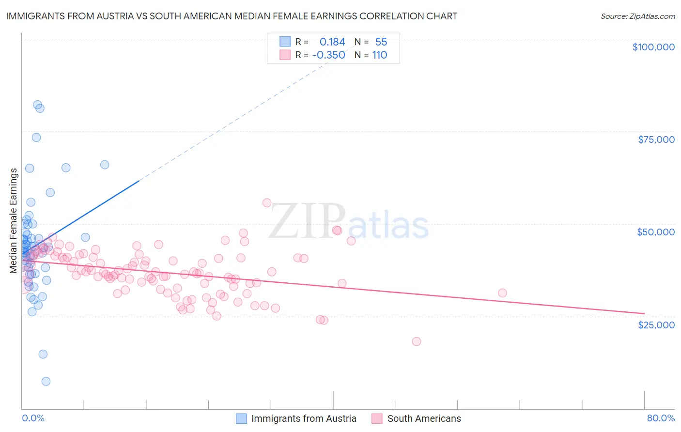 Immigrants from Austria vs South American Median Female Earnings