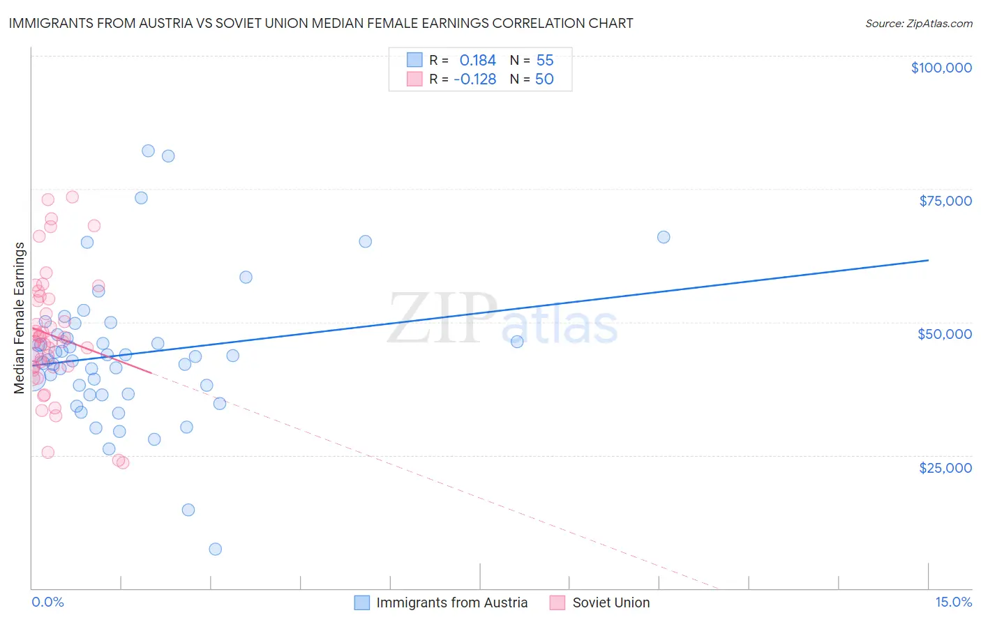 Immigrants from Austria vs Soviet Union Median Female Earnings