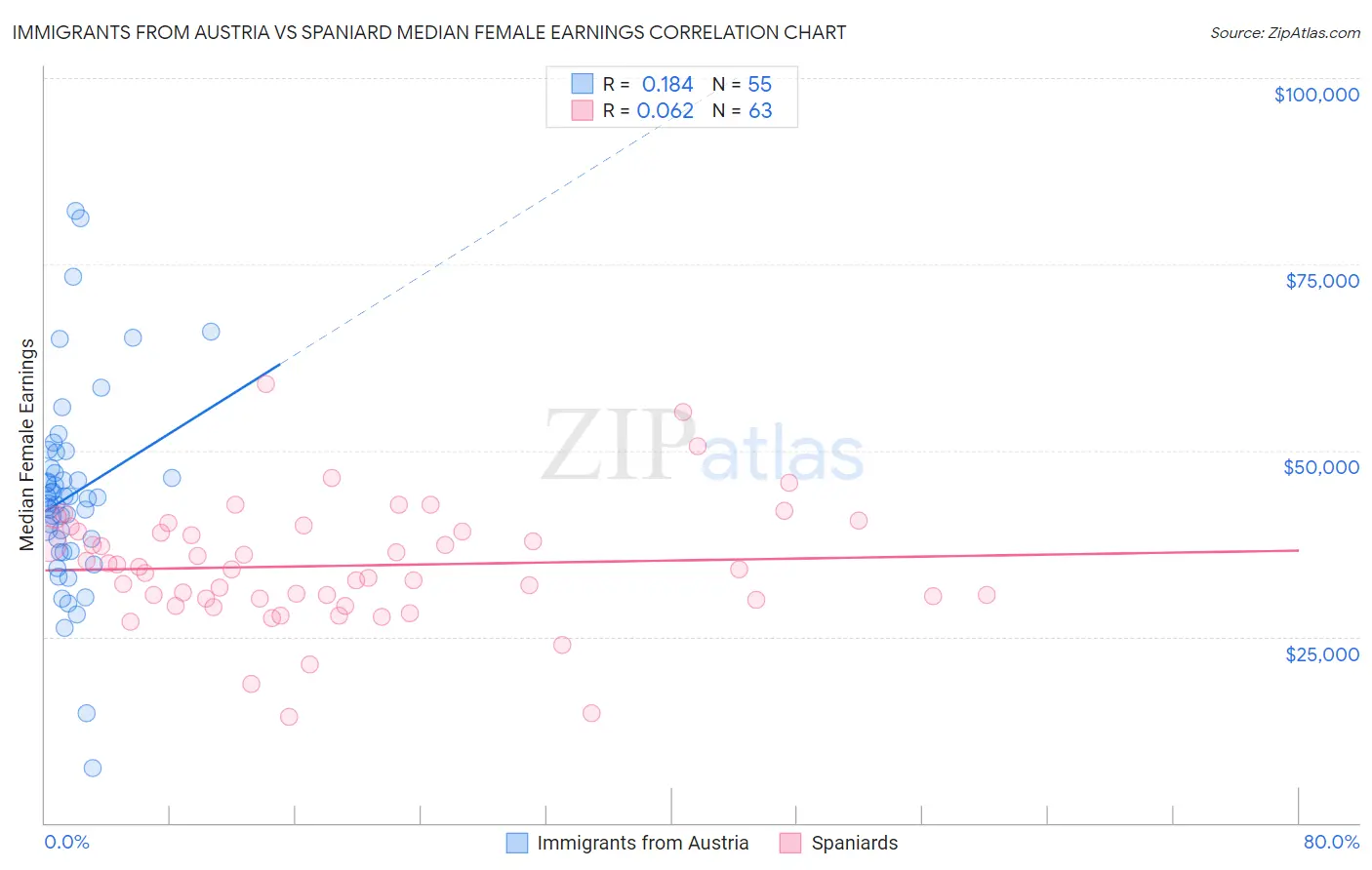 Immigrants from Austria vs Spaniard Median Female Earnings