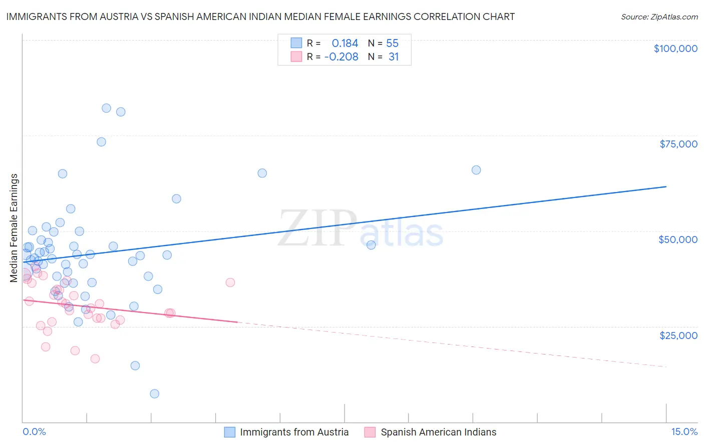 Immigrants from Austria vs Spanish American Indian Median Female Earnings