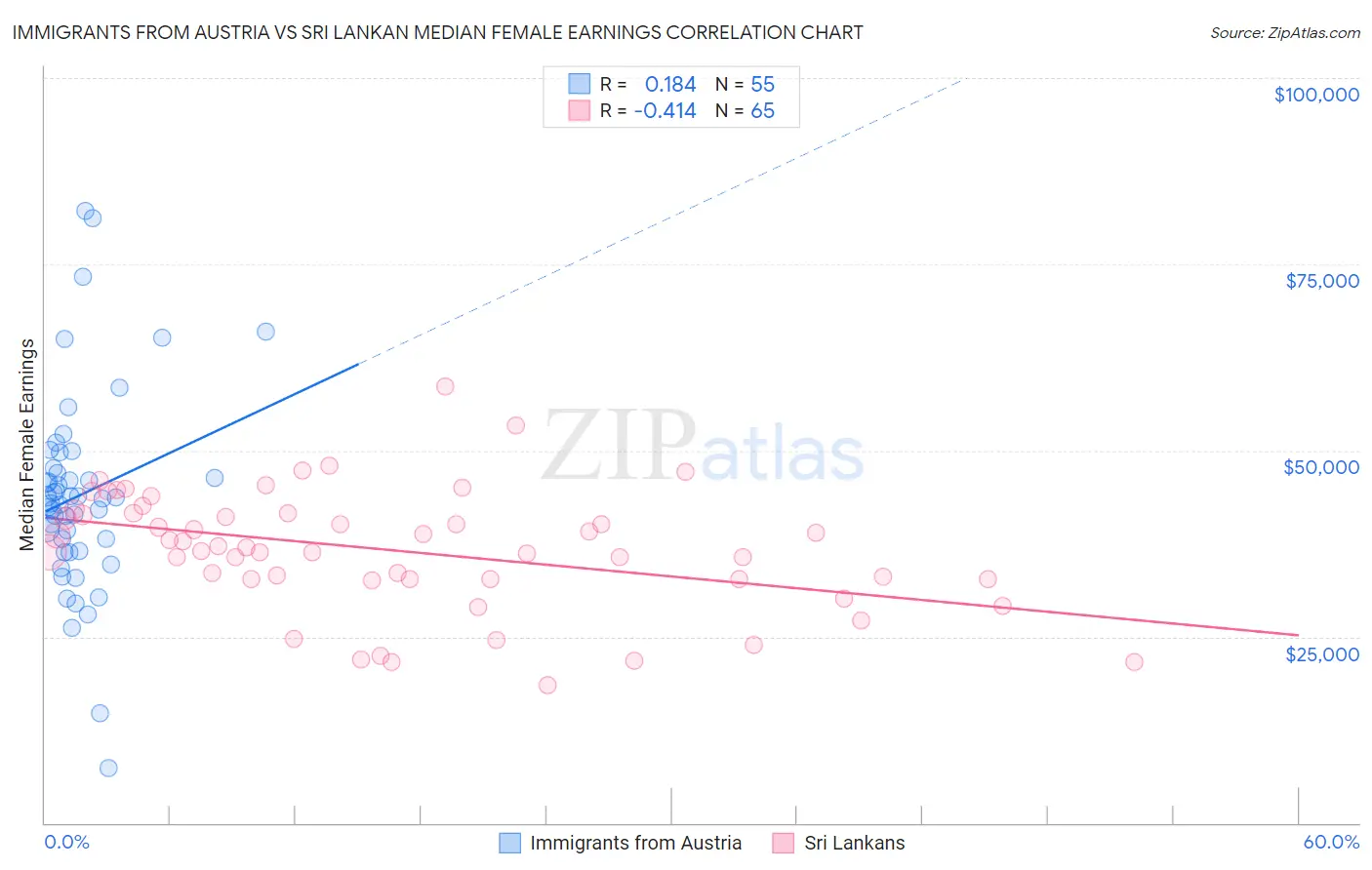 Immigrants from Austria vs Sri Lankan Median Female Earnings