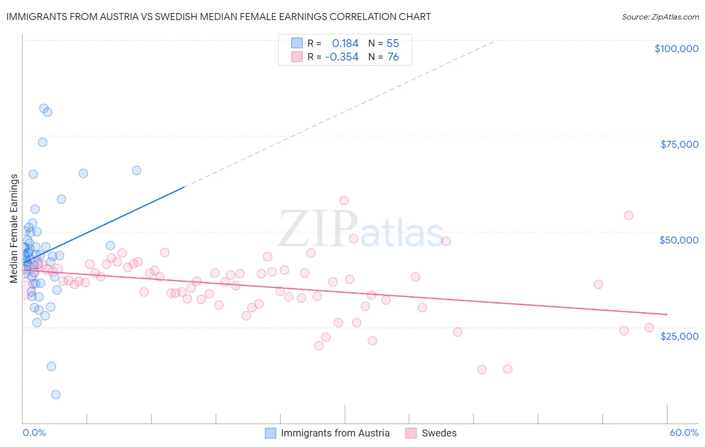 Immigrants from Austria vs Swedish Median Female Earnings