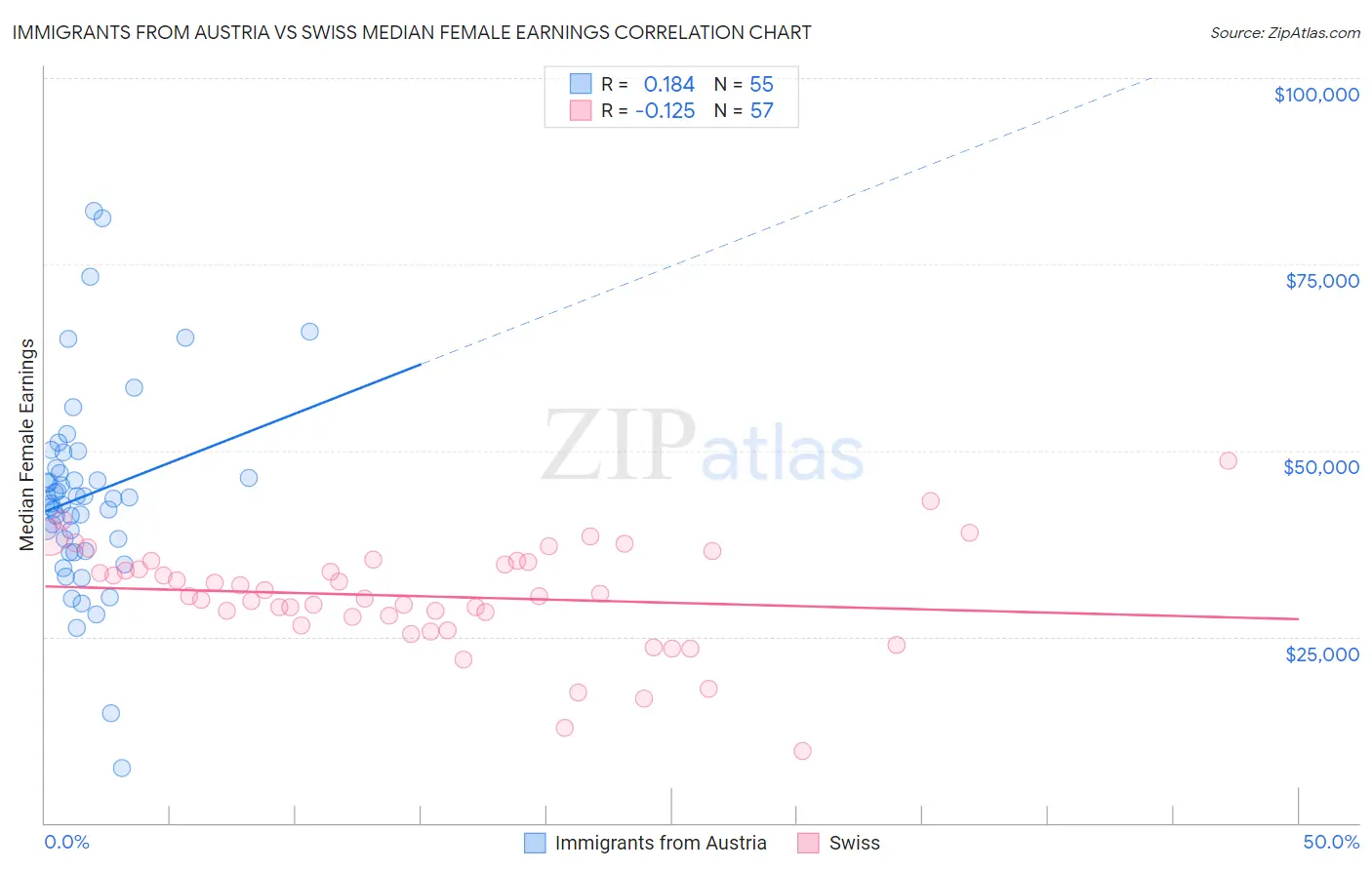 Immigrants from Austria vs Swiss Median Female Earnings