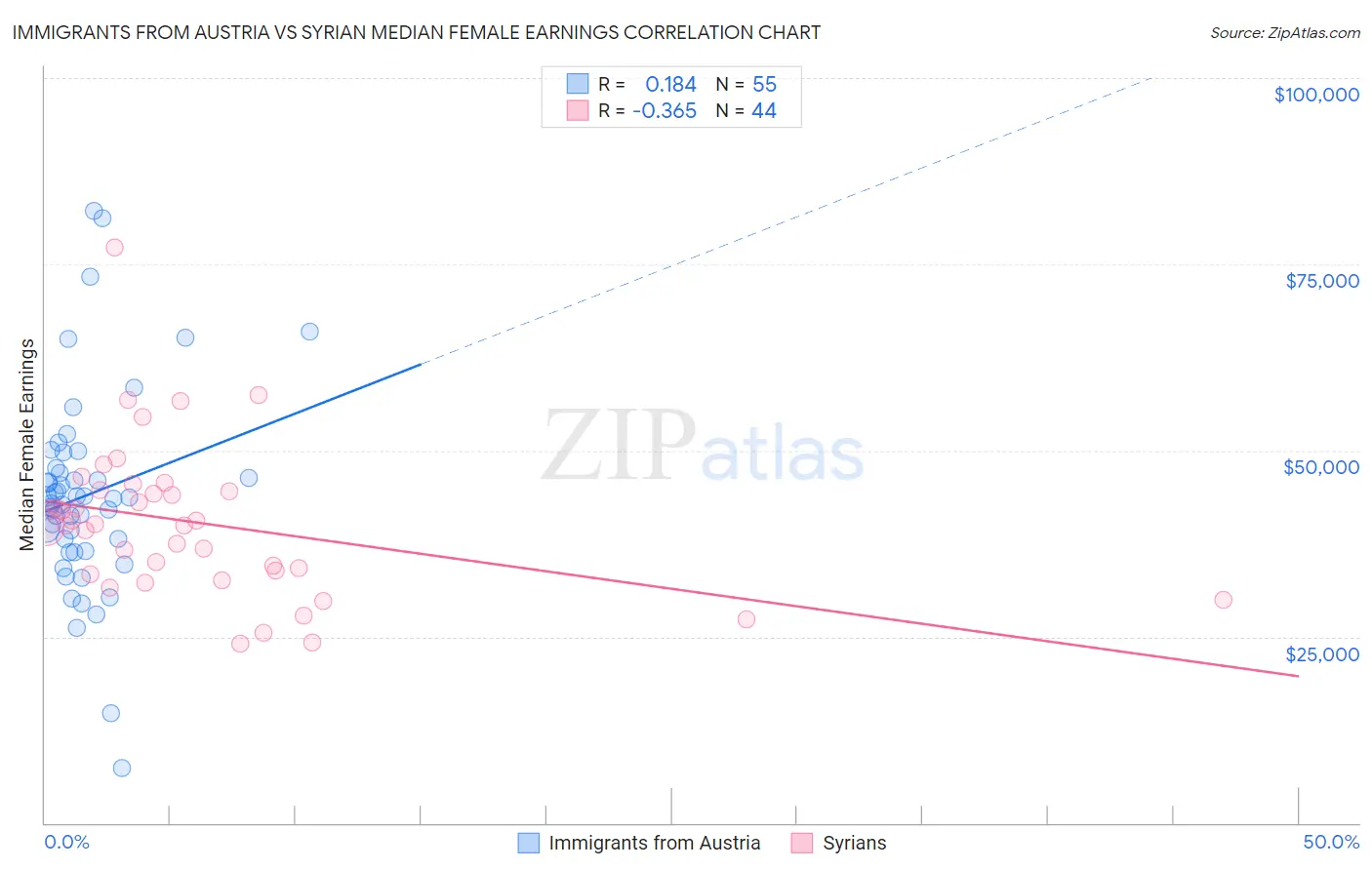 Immigrants from Austria vs Syrian Median Female Earnings