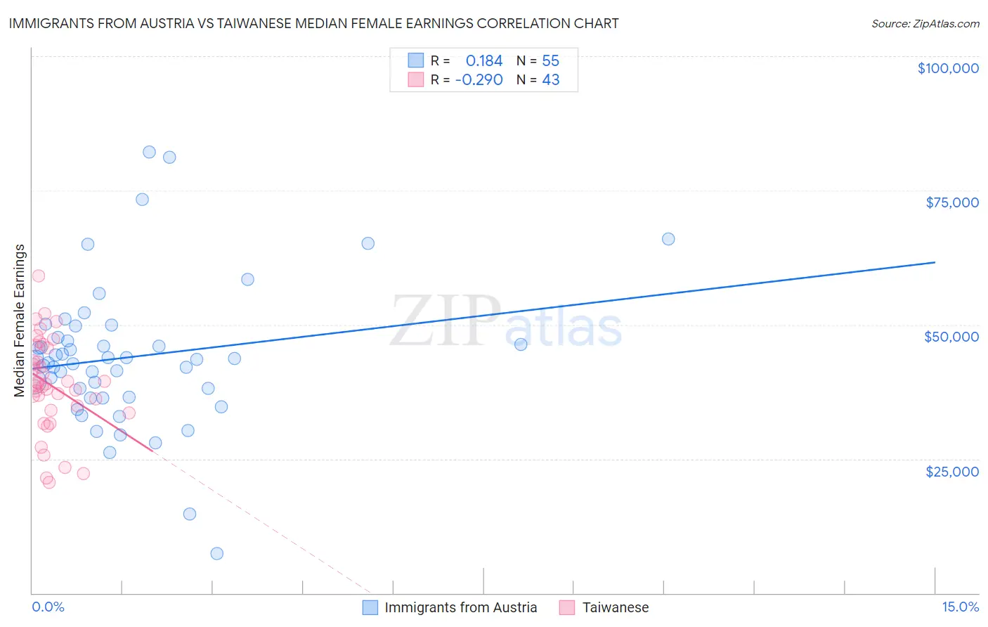 Immigrants from Austria vs Taiwanese Median Female Earnings