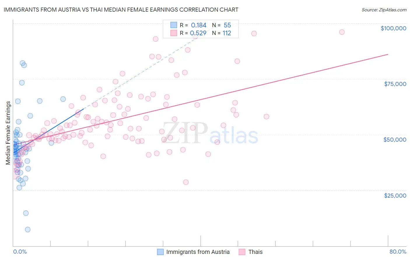 Immigrants from Austria vs Thai Median Female Earnings