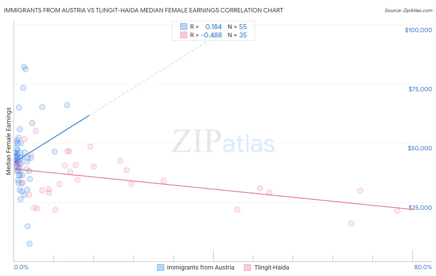 Immigrants from Austria vs Tlingit-Haida Median Female Earnings