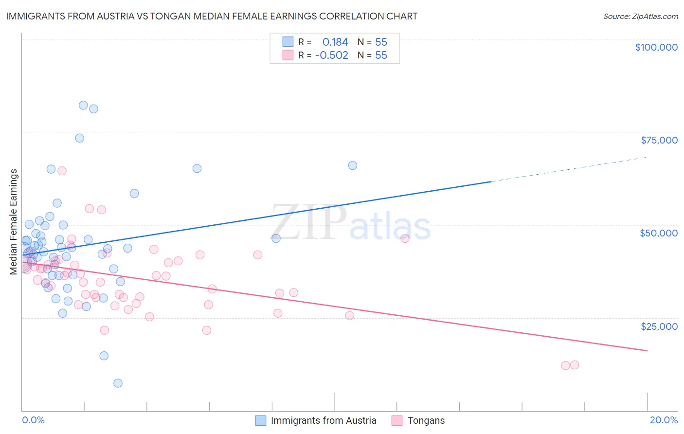 Immigrants from Austria vs Tongan Median Female Earnings