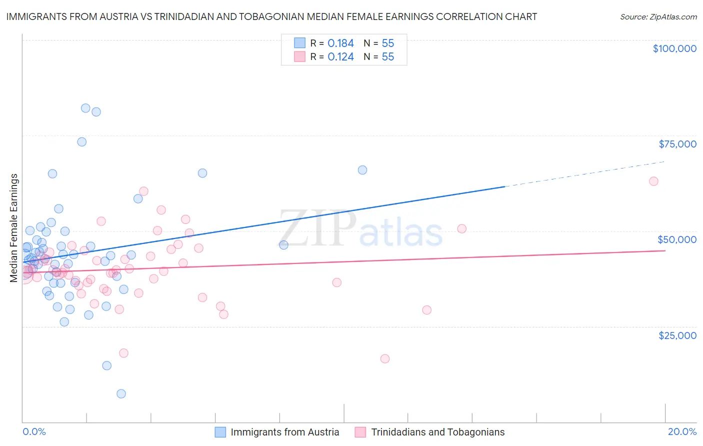 Immigrants from Austria vs Trinidadian and Tobagonian Median Female Earnings