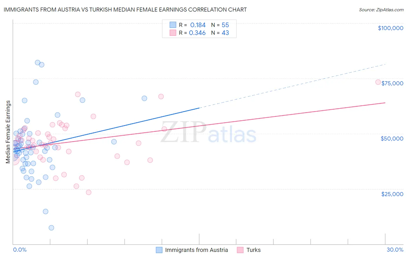 Immigrants from Austria vs Turkish Median Female Earnings