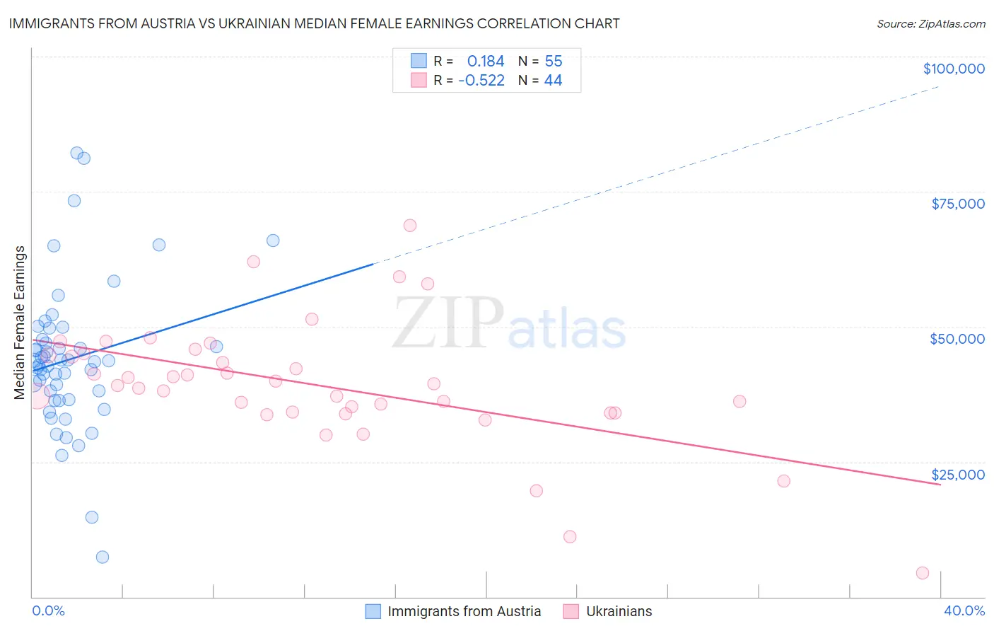Immigrants from Austria vs Ukrainian Median Female Earnings