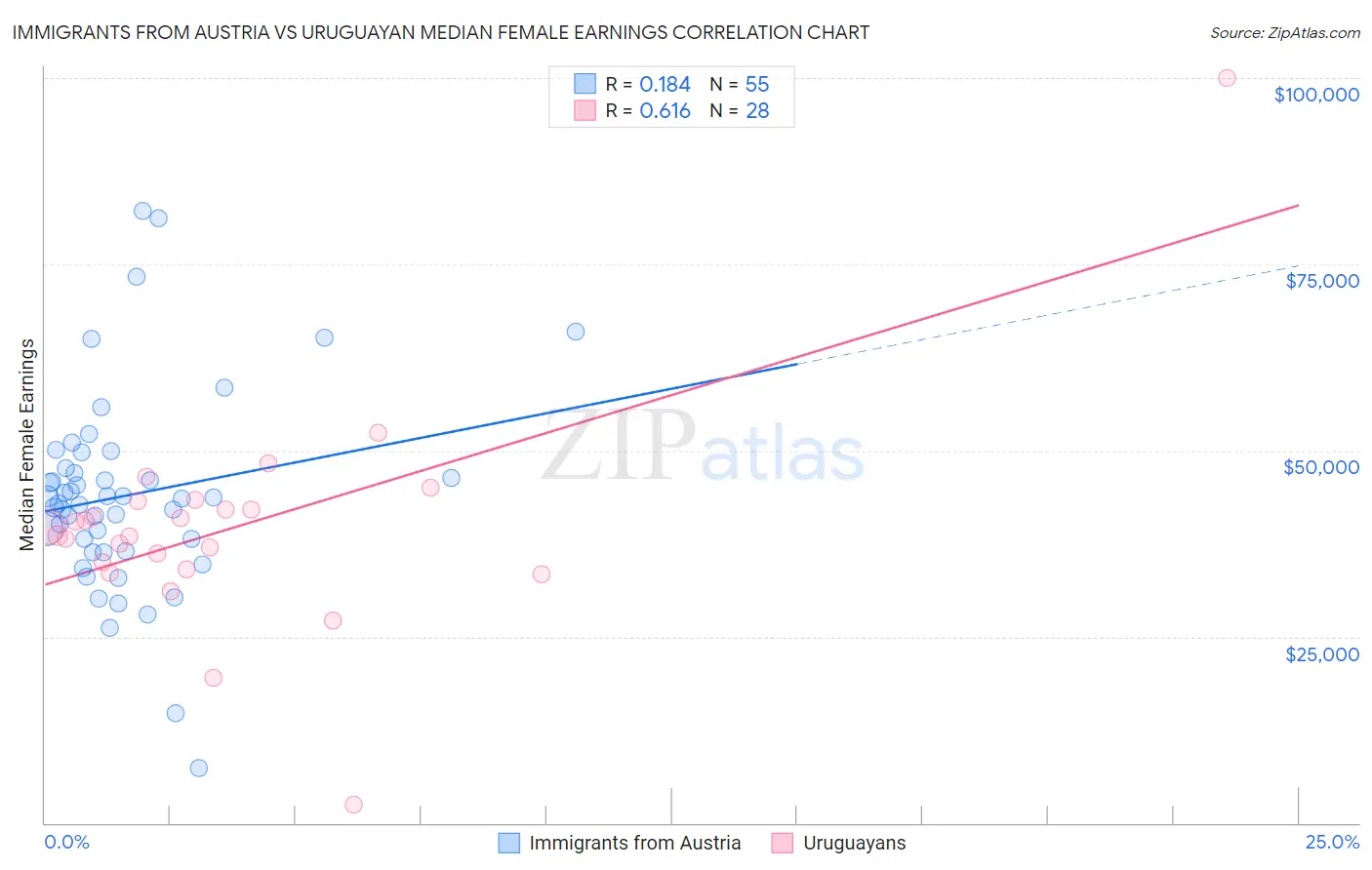 Immigrants from Austria vs Uruguayan Median Female Earnings