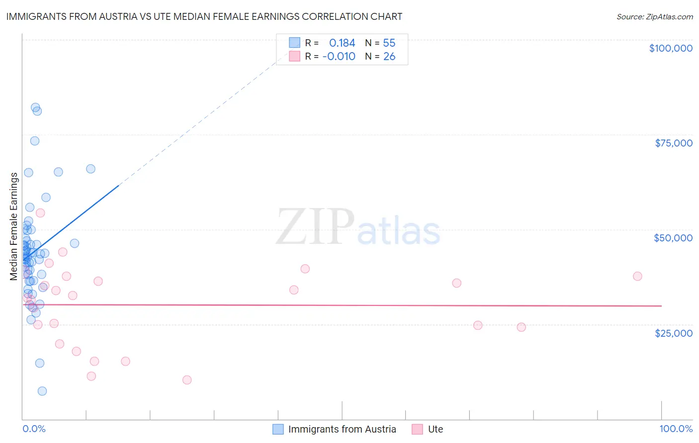 Immigrants from Austria vs Ute Median Female Earnings