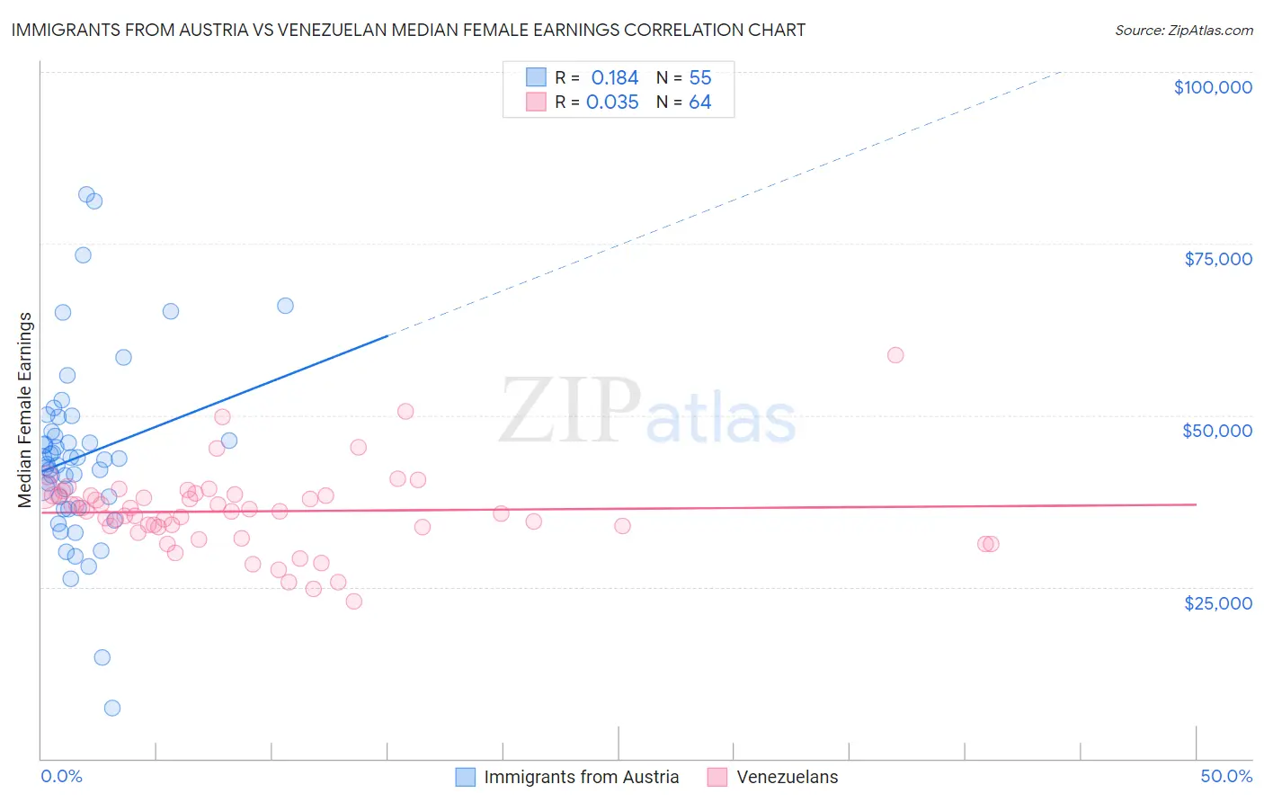 Immigrants from Austria vs Venezuelan Median Female Earnings