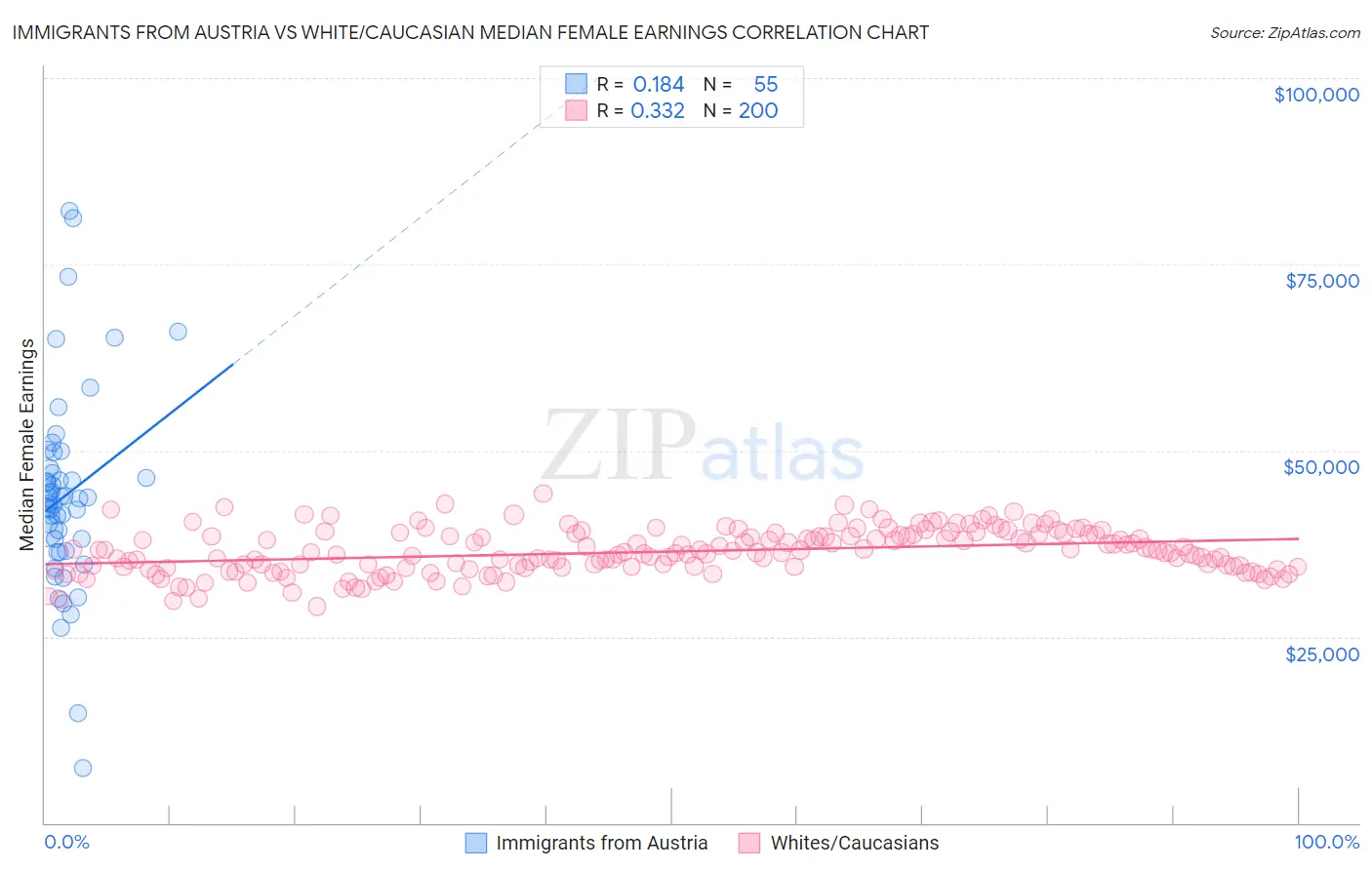 Immigrants from Austria vs White/Caucasian Median Female Earnings