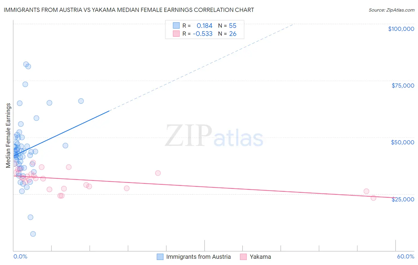 Immigrants from Austria vs Yakama Median Female Earnings