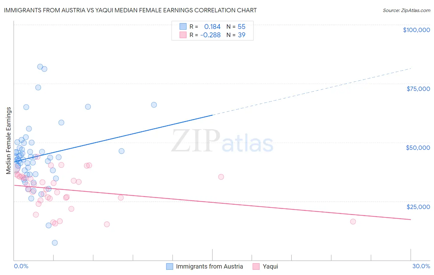 Immigrants from Austria vs Yaqui Median Female Earnings