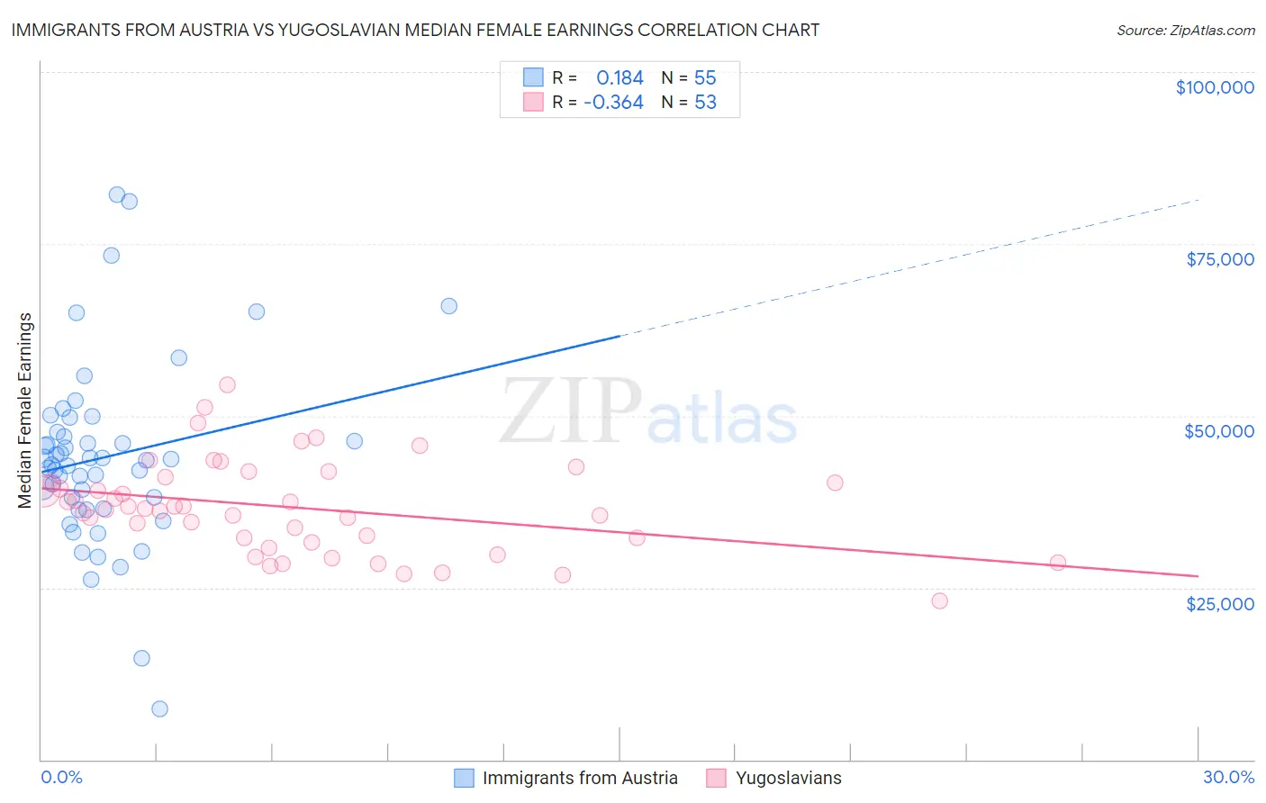 Immigrants from Austria vs Yugoslavian Median Female Earnings