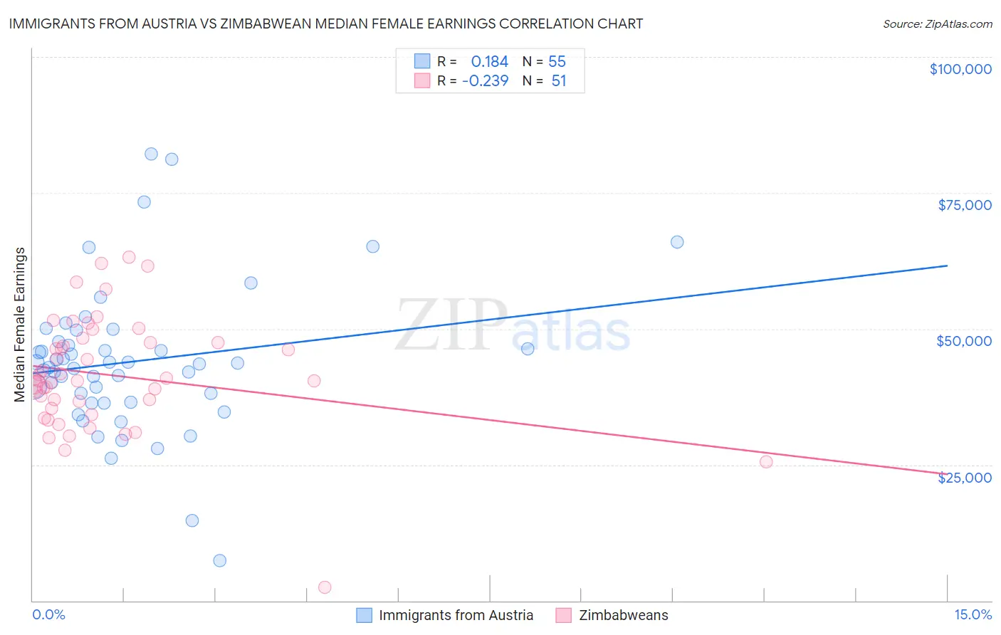 Immigrants from Austria vs Zimbabwean Median Female Earnings