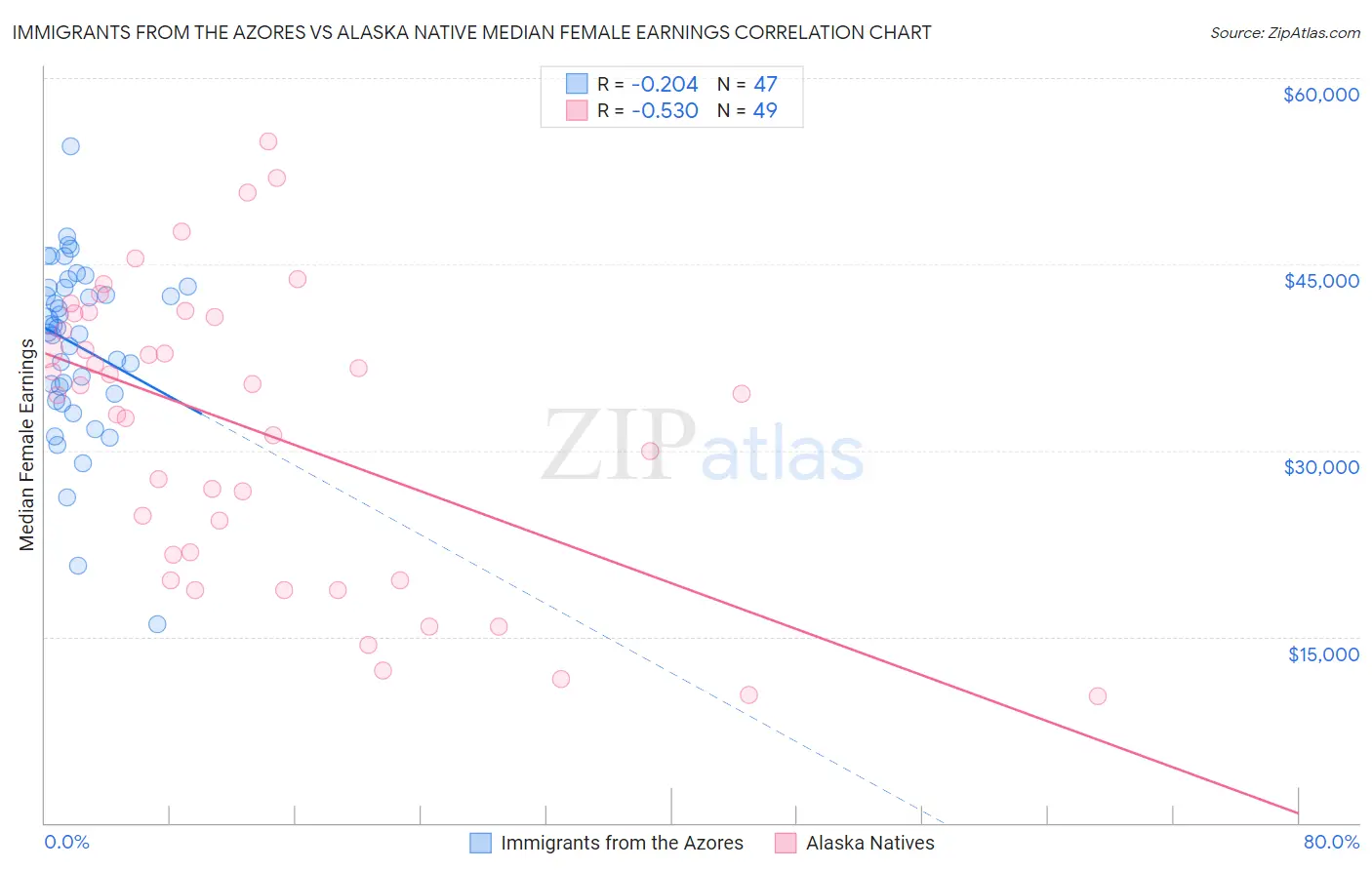 Immigrants from the Azores vs Alaska Native Median Female Earnings