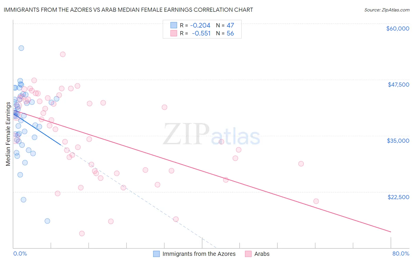 Immigrants from the Azores vs Arab Median Female Earnings