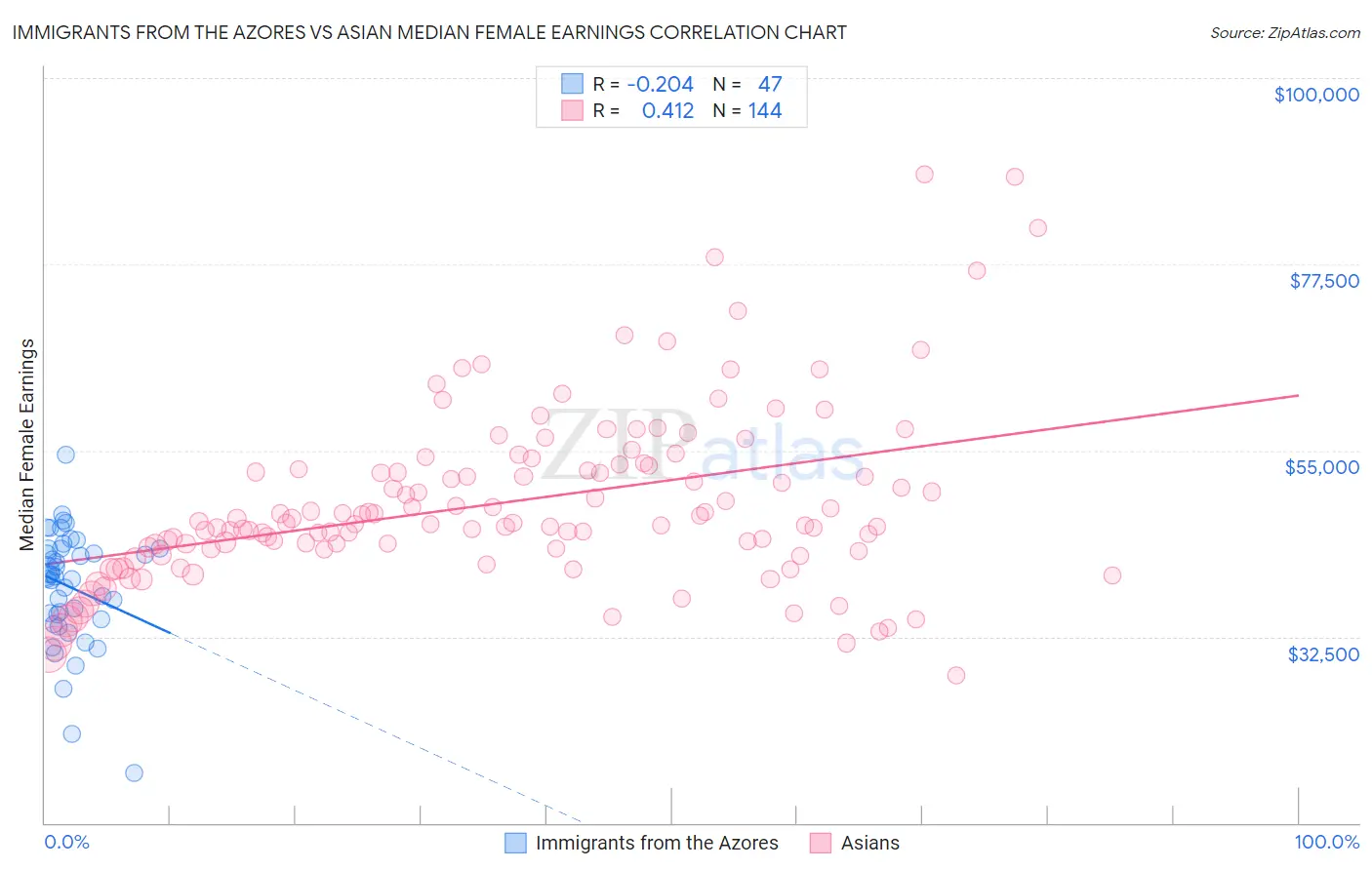 Immigrants from the Azores vs Asian Median Female Earnings