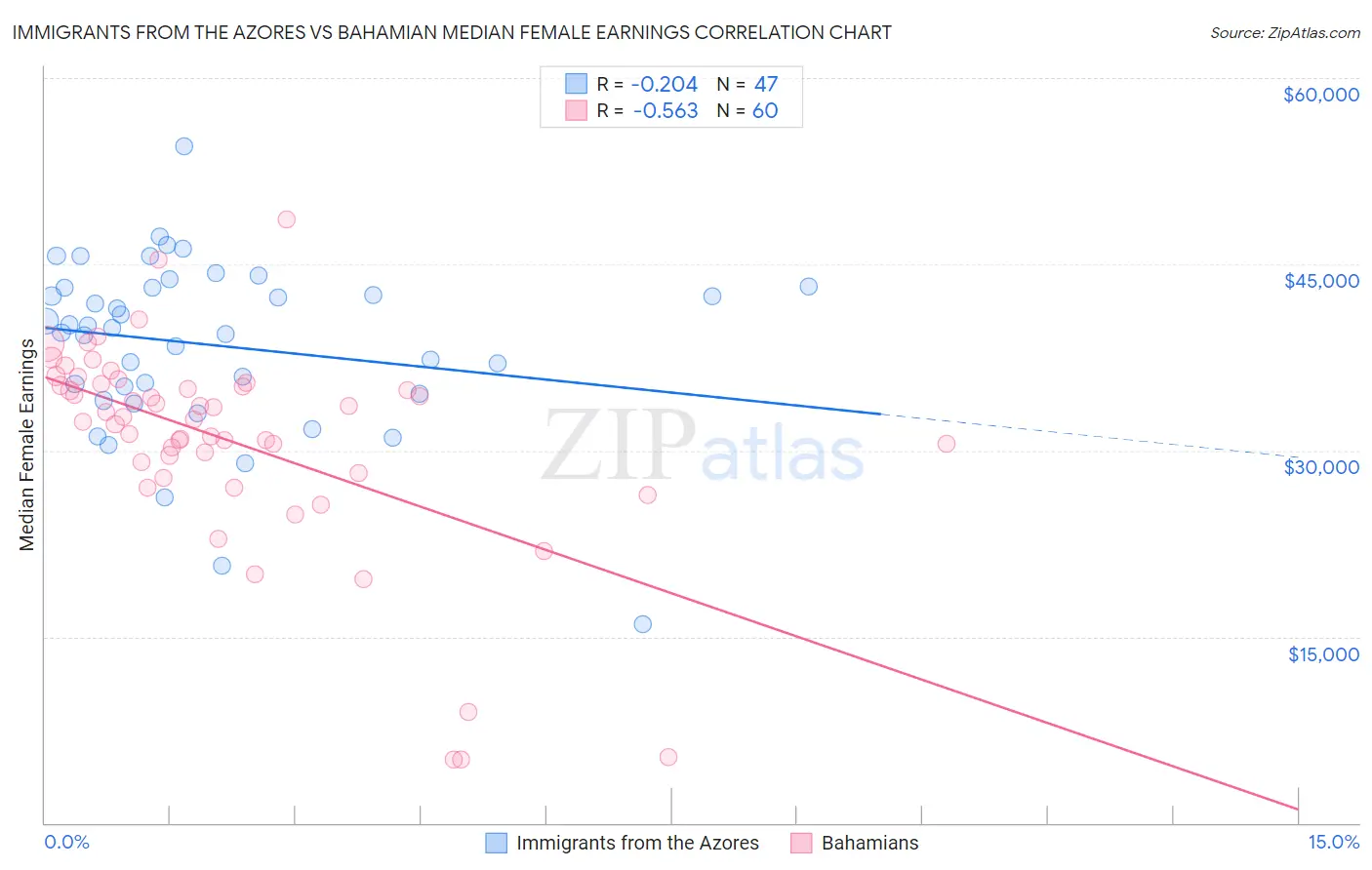 Immigrants from the Azores vs Bahamian Median Female Earnings