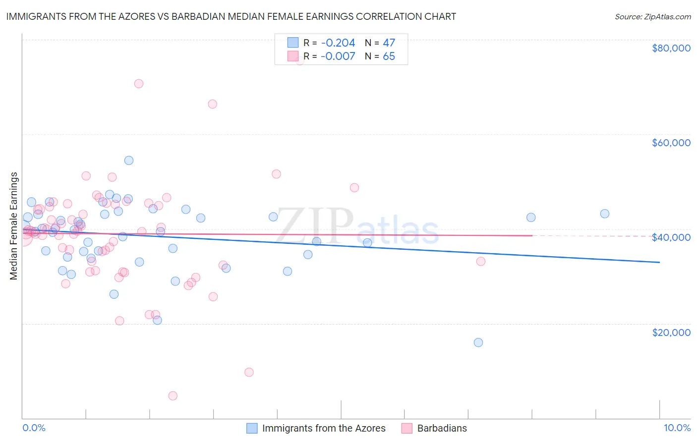 Immigrants from the Azores vs Barbadian Median Female Earnings