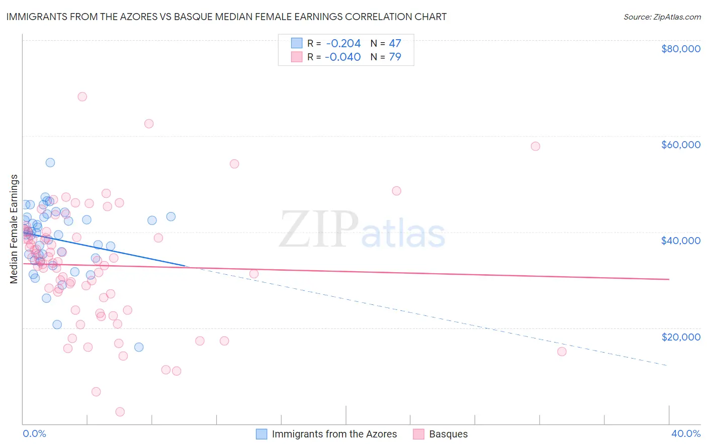 Immigrants from the Azores vs Basque Median Female Earnings