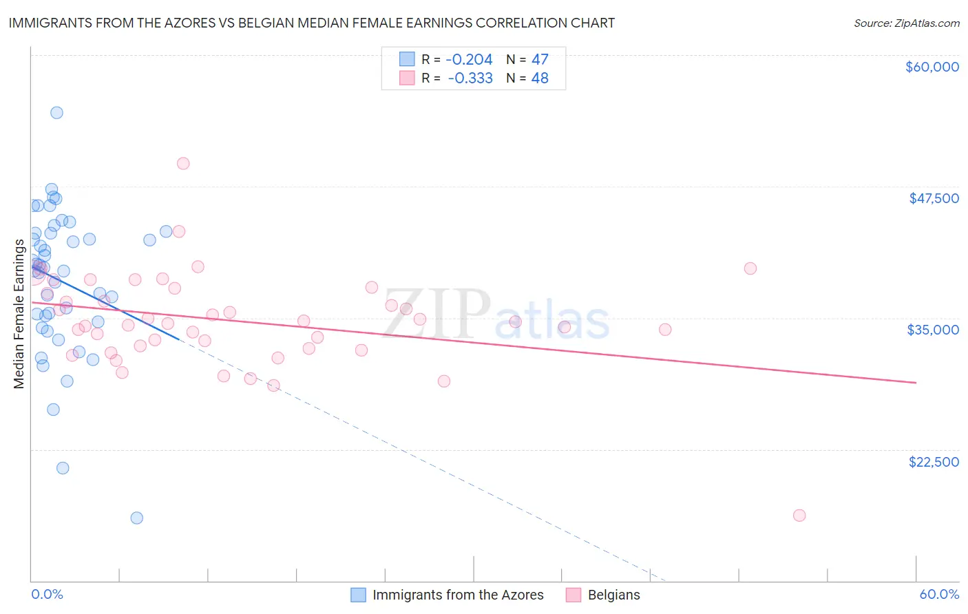 Immigrants from the Azores vs Belgian Median Female Earnings