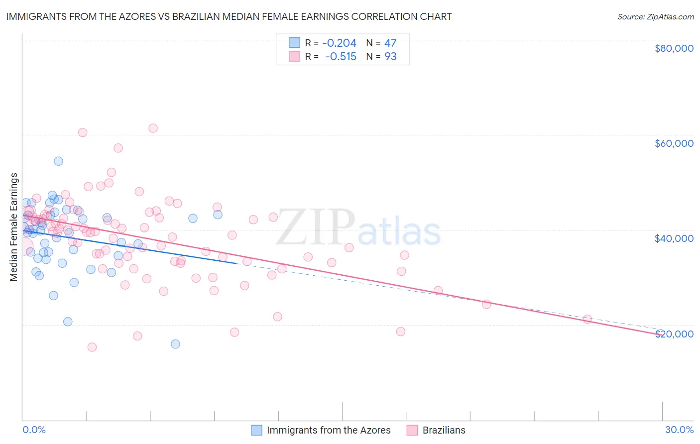 Immigrants from the Azores vs Brazilian Median Female Earnings