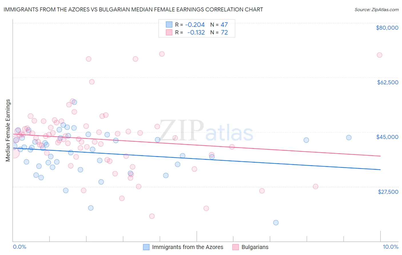 Immigrants from the Azores vs Bulgarian Median Female Earnings