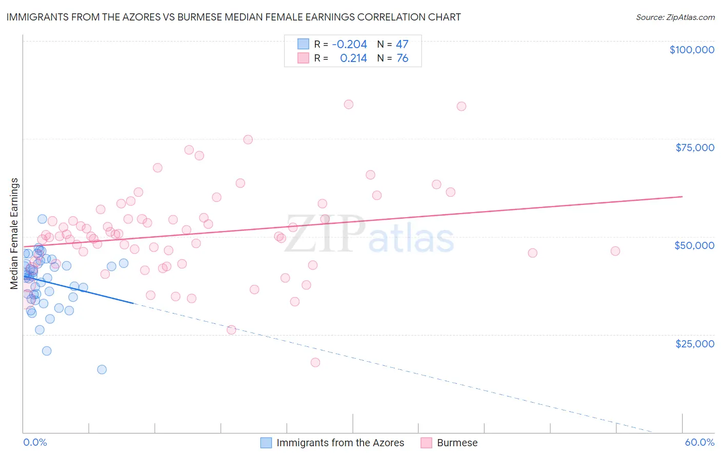 Immigrants from the Azores vs Burmese Median Female Earnings