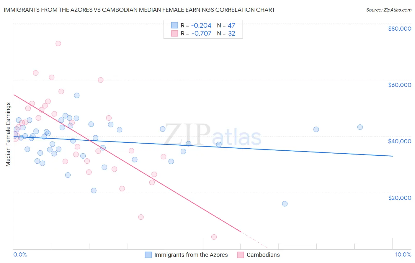 Immigrants from the Azores vs Cambodian Median Female Earnings