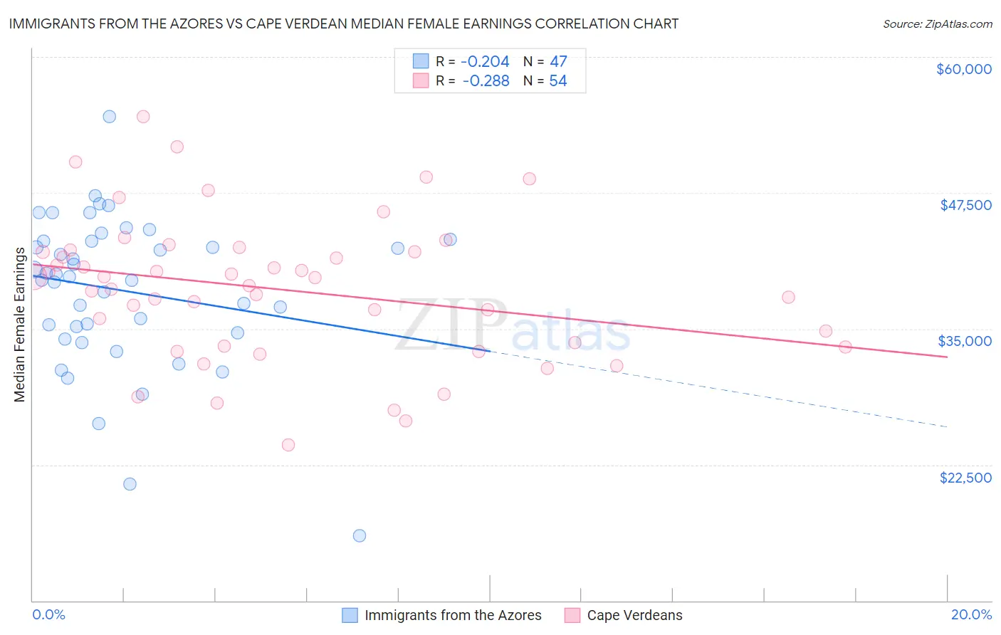 Immigrants from the Azores vs Cape Verdean Median Female Earnings