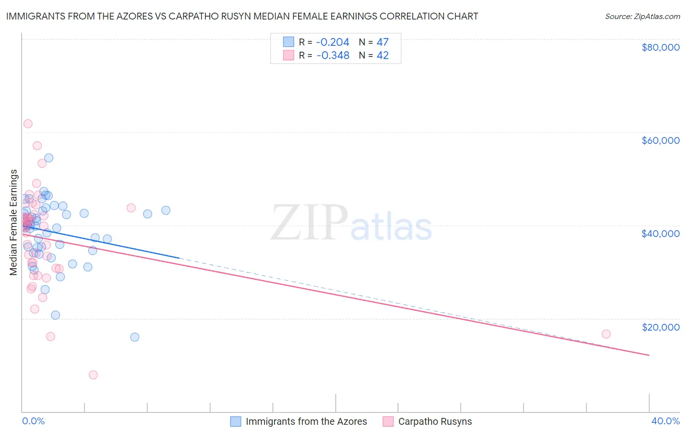 Immigrants from the Azores vs Carpatho Rusyn Median Female Earnings