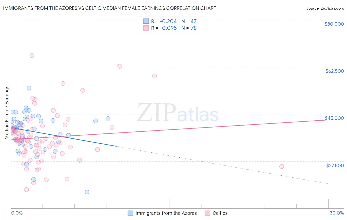 Immigrants from the Azores vs Celtic Median Female Earnings