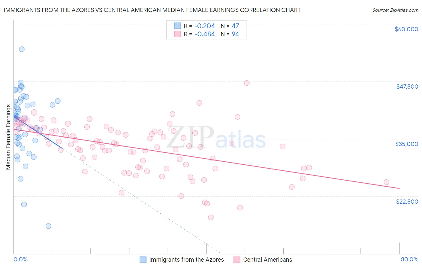 Immigrants from the Azores vs Central American Median Female Earnings