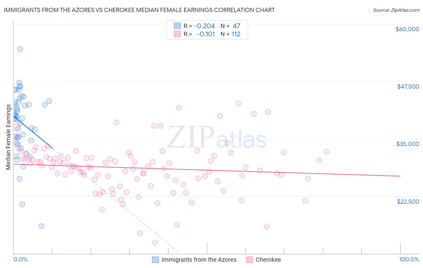 Immigrants from the Azores vs Cherokee Median Female Earnings