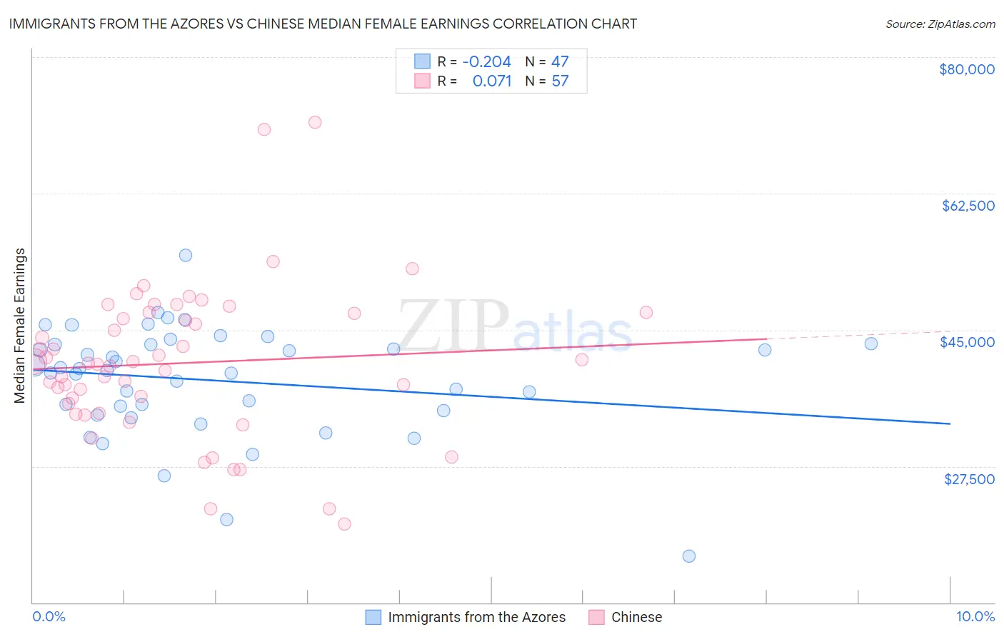 Immigrants from the Azores vs Chinese Median Female Earnings