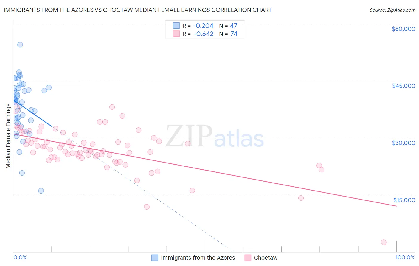 Immigrants from the Azores vs Choctaw Median Female Earnings