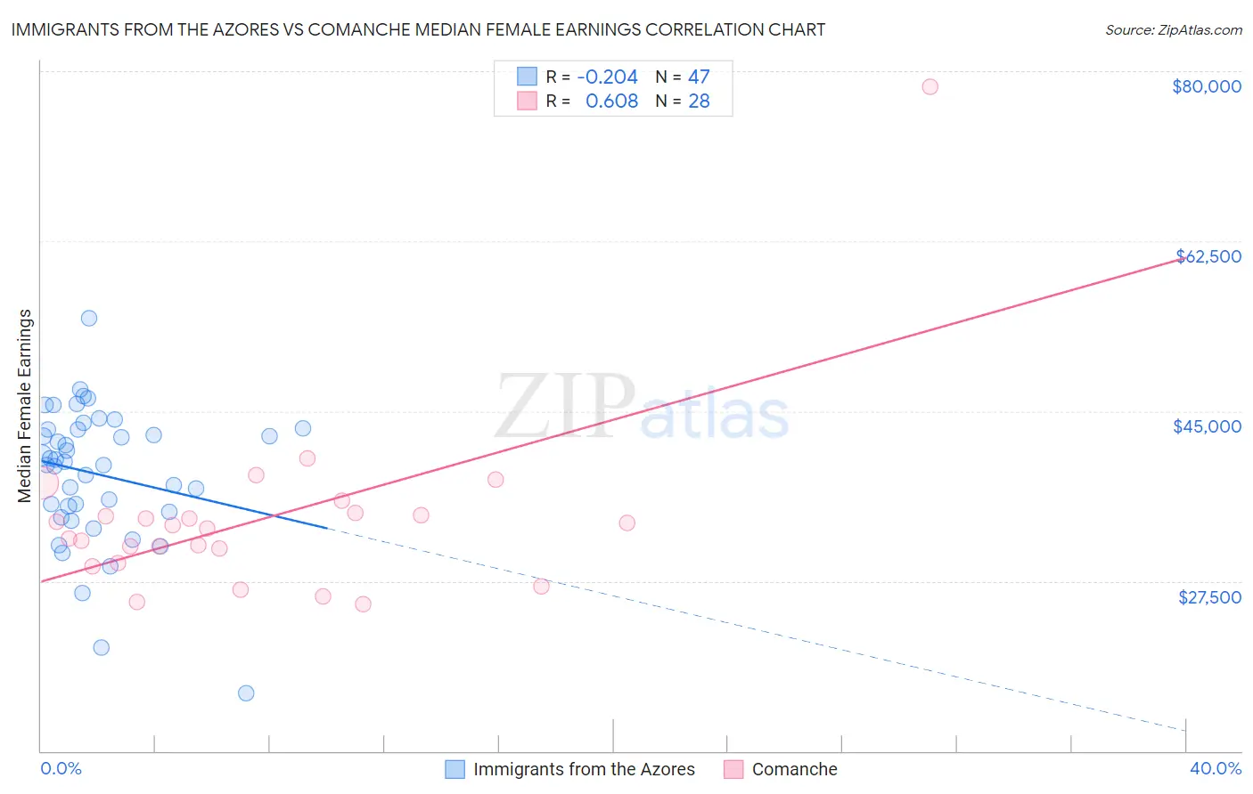 Immigrants from the Azores vs Comanche Median Female Earnings