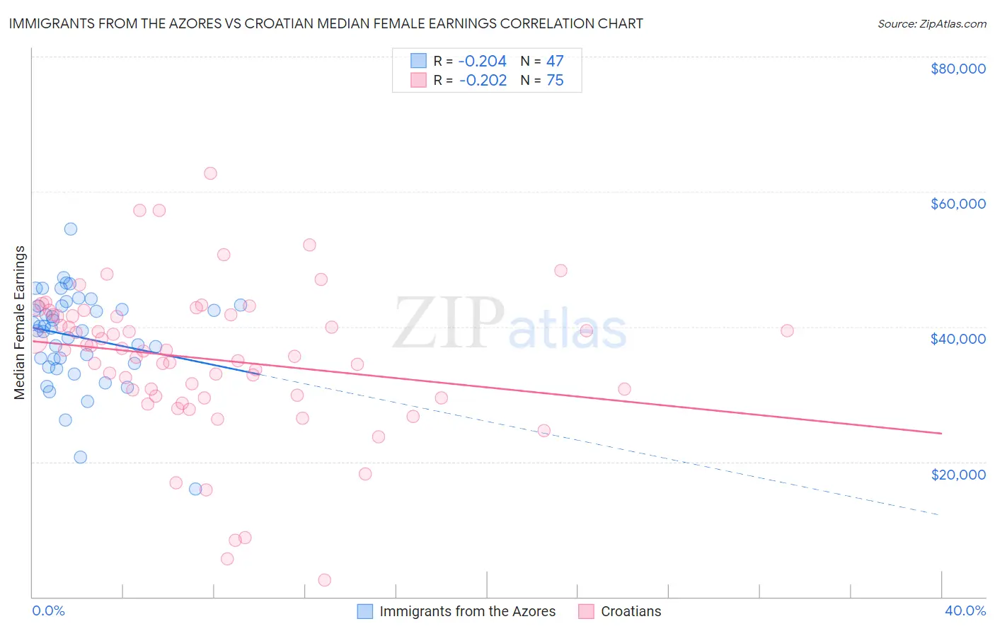 Immigrants from the Azores vs Croatian Median Female Earnings