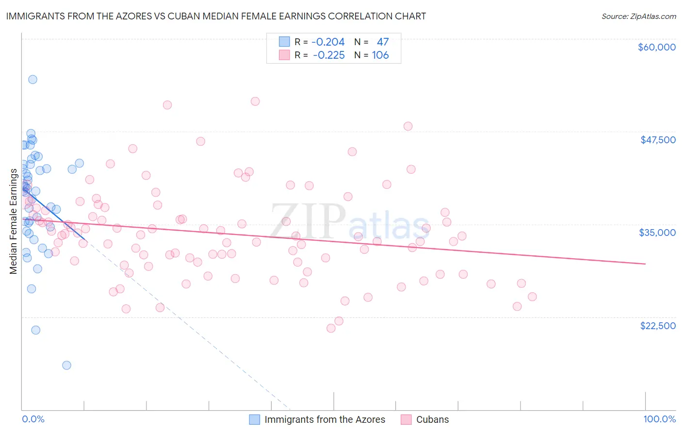 Immigrants from the Azores vs Cuban Median Female Earnings