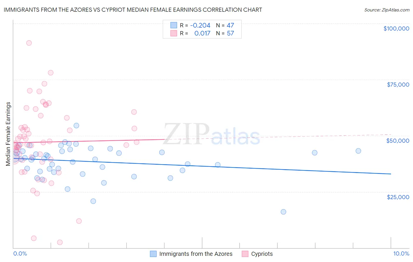 Immigrants from the Azores vs Cypriot Median Female Earnings