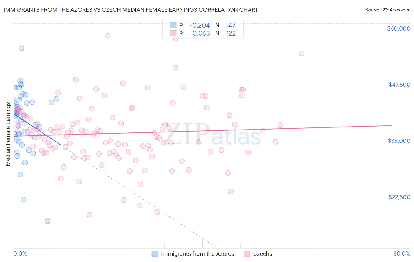 Immigrants from the Azores vs Czech Median Female Earnings