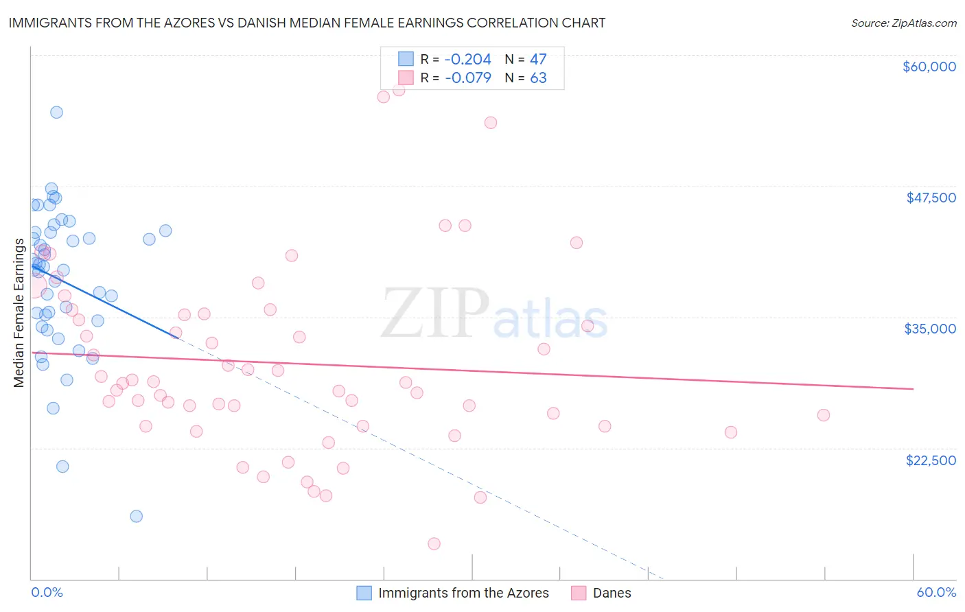 Immigrants from the Azores vs Danish Median Female Earnings