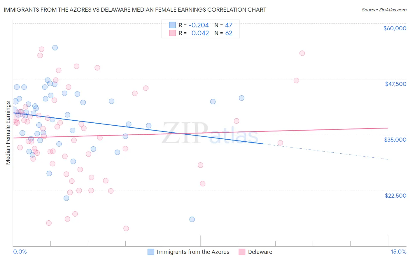 Immigrants from the Azores vs Delaware Median Female Earnings