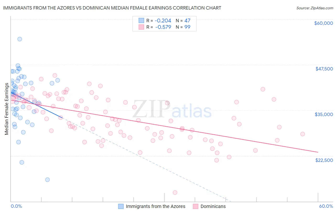 Immigrants from the Azores vs Dominican Median Female Earnings